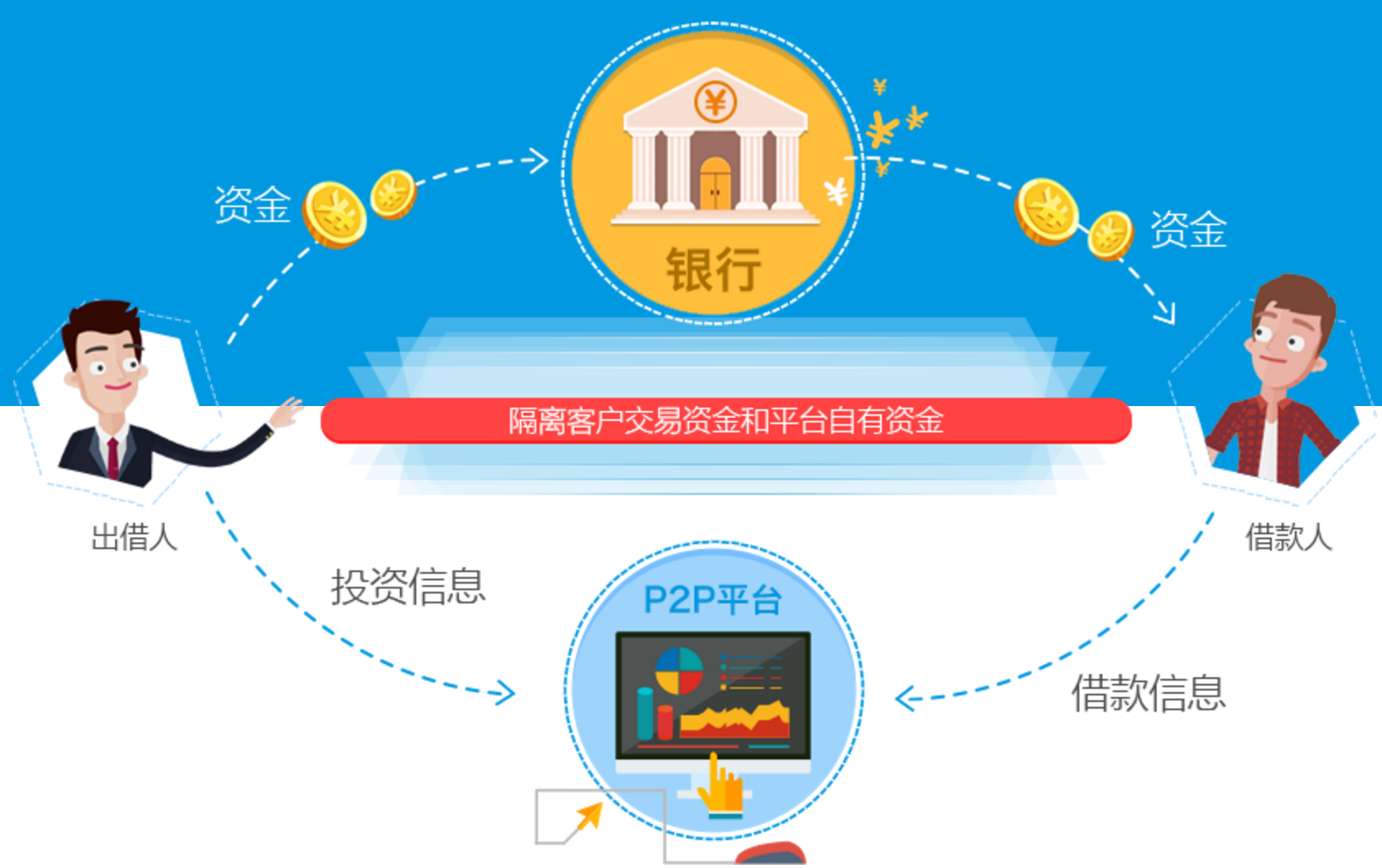 广东投哪网 资金存管与逾期数据疑云待解，主业转向自有资金投资